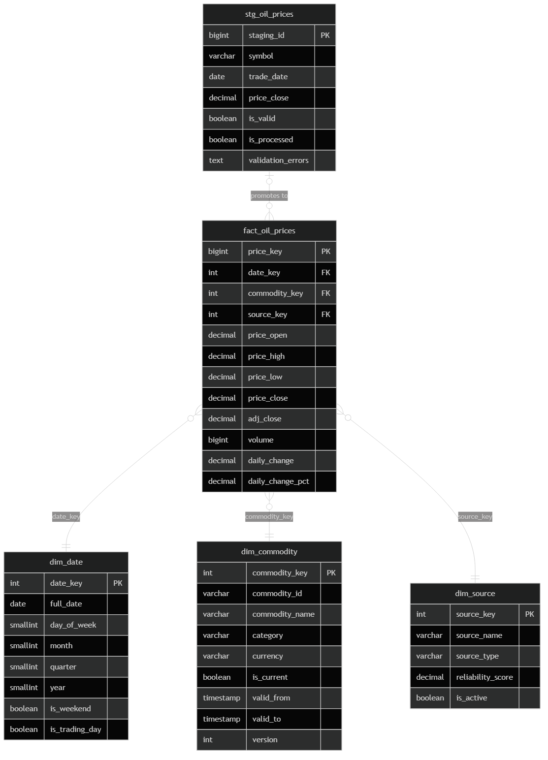 Data Warehouse Schema