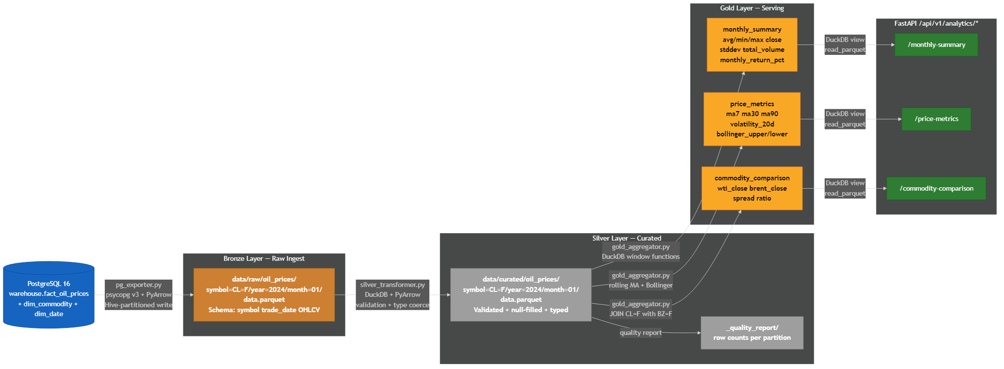 Medallion Architecture
